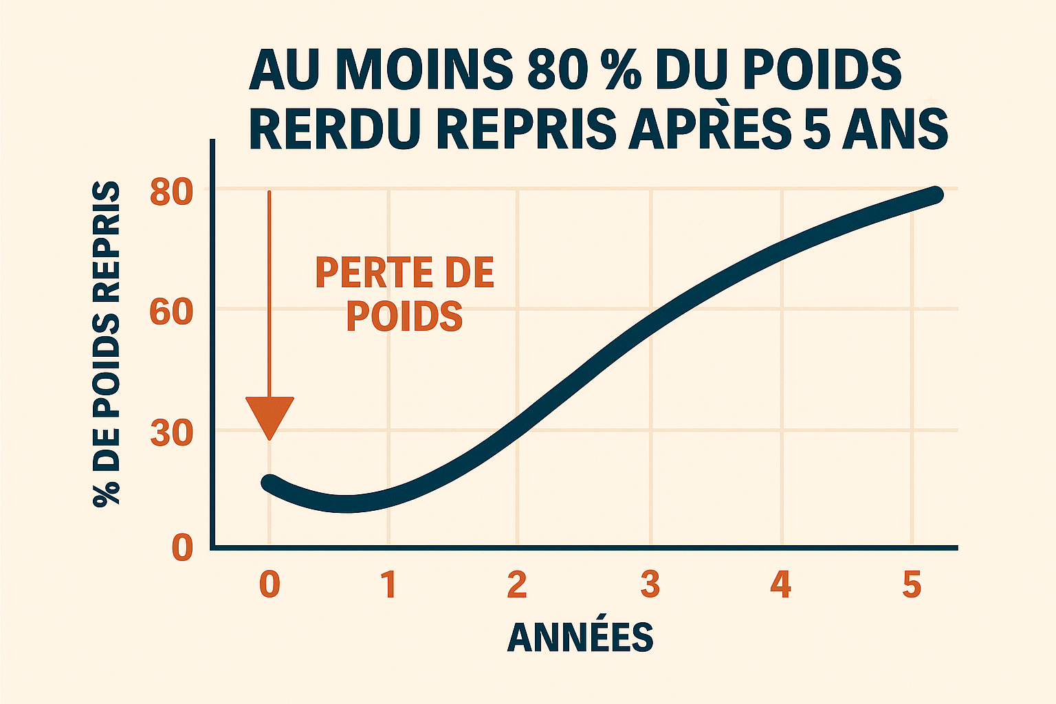 Les régimes échouent à 80% après 5 ans